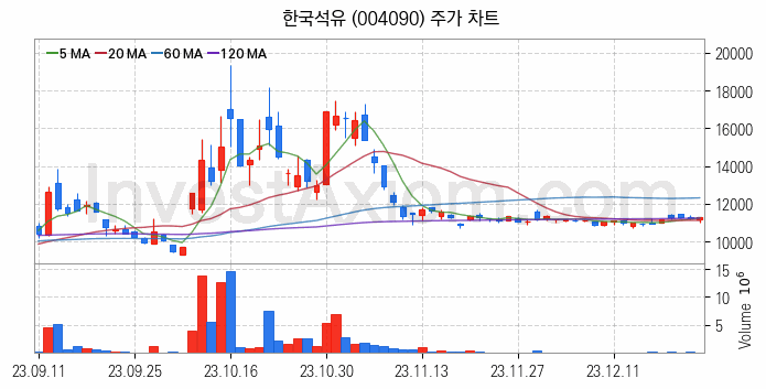 자전거 관련주 한국석유 주식 종목의 분석 시점 기준 최근 일봉 차트