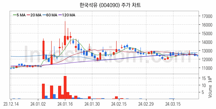 자전거 관련주 한국석유 주식 종목의 분석 시점 기준 최근 일봉 차트