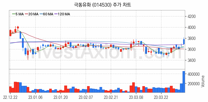 자전거 관련주 극동유화 주식 종목의 분석 시점 기준 최근 일봉 차트