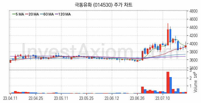 자전거 관련주 극동유화 주식 종목의 분석 시점 기준 최근 일봉 차트