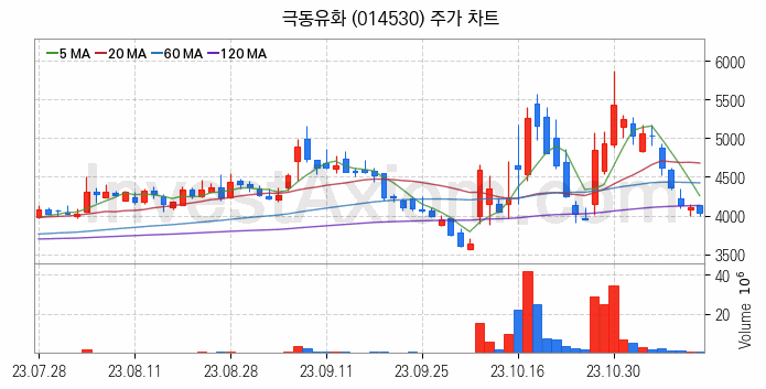 자전거 관련주 극동유화 주식 종목의 분석 시점 기준 최근 일봉 차트