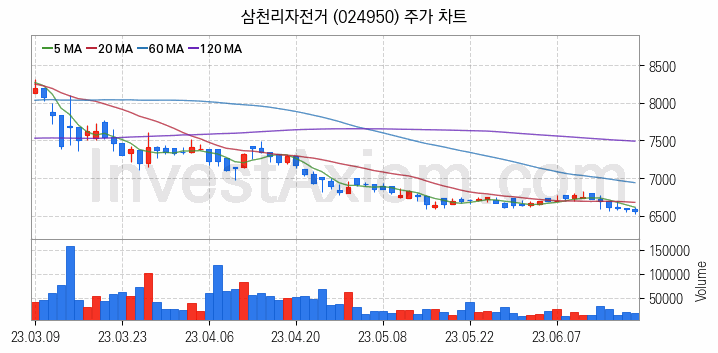 자전거 관련주 삼천리자전거 주식 종목의 분석 시점 기준 최근 일봉 차트