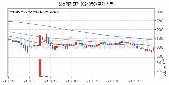 자전거 관련주 삼천리자전거 주식 종목의 분석 시점 기준 최근 일봉 차트