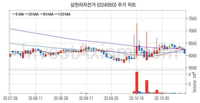 자전거 관련주 삼천리자전거 주식 종목의 분석 시점 기준 최근 일봉 차트