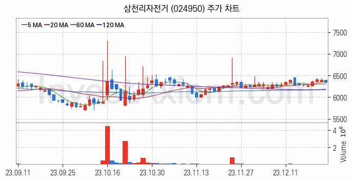 자전거 관련주 삼천리자전거 주식 종목의 분석 시점 기준 최근 일봉 차트