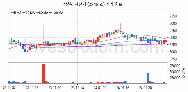 자전거 관련주 삼천리자전거 주식 종목의 분석 시점 기준 최근 일봉 차트