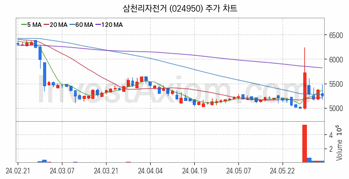 자전거 관련주 삼천리자전거 주식 종목의 분석 시점 기준 최근 일봉 차트