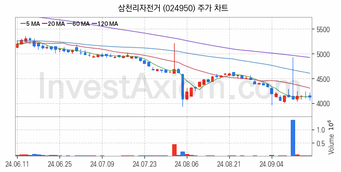 자전거 관련주 삼천리자전거 주식 종목의 분석 시점 기준 최근 일봉 차트