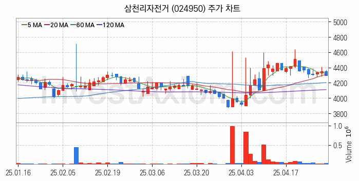 자전거 관련주 삼천리자전거 주식 종목의 분석 시점 기준 최근 일봉 차트