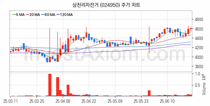 자전거 관련주 삼천리자전거 주식 종목의 분석 시점 기준 최근 일봉 차트