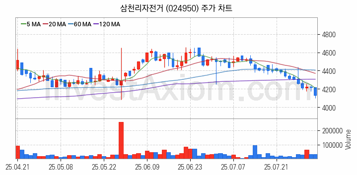 자전거 관련주 삼천리자전거 주식 종목의 분석 시점 기준 최근 일봉 차트
