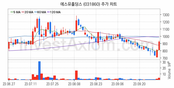 자전거 관련주 에스유홀딩스 주식 종목의 분석 시점 기준 최근 일봉 차트