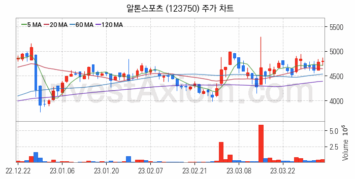 자전거 관련주 알톤스포츠 주식 종목의 분석 시점 기준 최근 일봉 차트