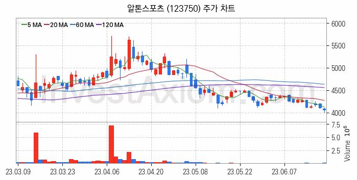 자전거 관련주 알톤스포츠 주식 종목의 분석 시점 기준 최근 일봉 차트