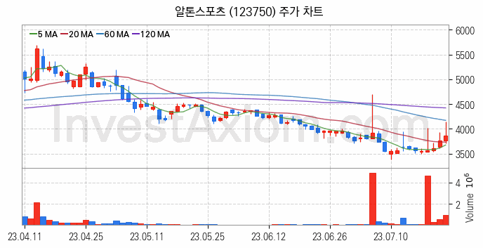 자전거 관련주 알톤스포츠 주식 종목의 분석 시점 기준 최근 일봉 차트