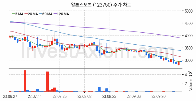 자전거 관련주 알톤스포츠 주식 종목의 분석 시점 기준 최근 일봉 차트