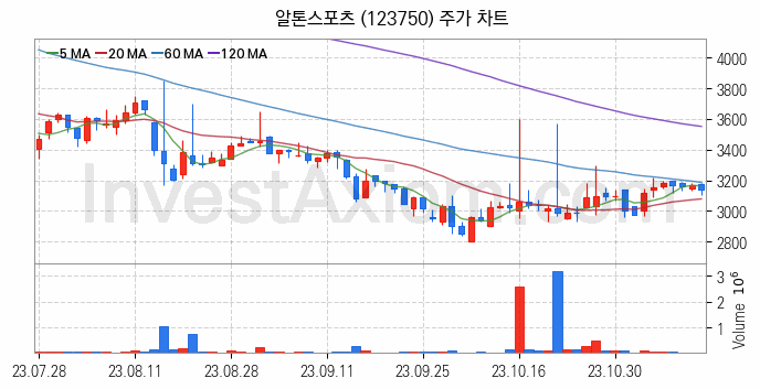 자전거 관련주 알톤스포츠 주식 종목의 분석 시점 기준 최근 일봉 차트