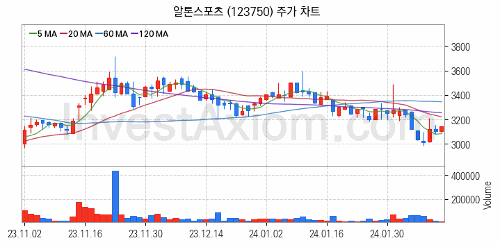 자전거 관련주 알톤스포츠 주식 종목의 분석 시점 기준 최근 일봉 차트