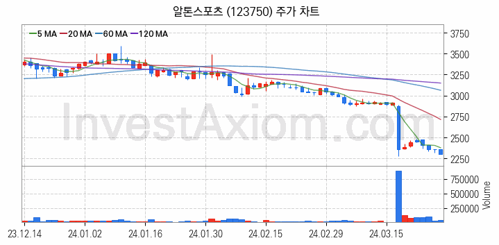 자전거 관련주 알톤스포츠 주식 종목의 분석 시점 기준 최근 일봉 차트