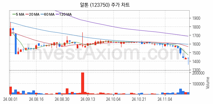 자전거 관련주 알톤 주식 종목의 분석 시점 기준 최근 일봉 차트