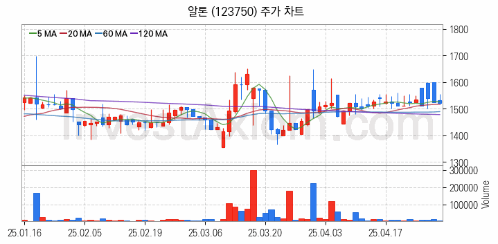 자전거 관련주 알톤 주식 종목의 분석 시점 기준 최근 일봉 차트