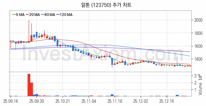 자전거 관련주 알톤 주식 종목의 분석 시점 기준 최근 일봉 차트