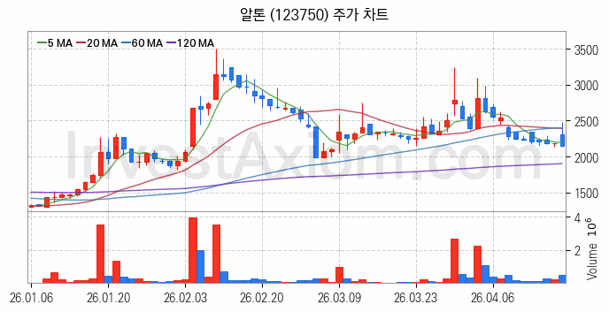 자전거 관련주 알톤 주식 종목의 분석 시점 기준 최근 일봉 차트
