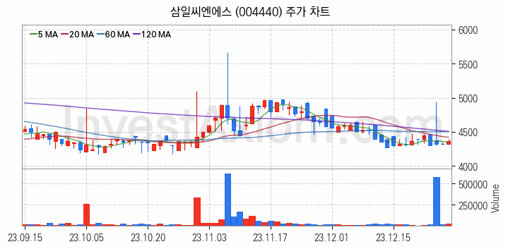 재난 안전 관련주 삼일씨엔에스 주식 종목의 분석 시점 기준 최근 일봉 차트