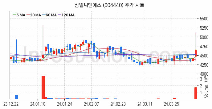 재난 안전 관련주 삼일씨엔에스 주식 종목의 분석 시점 기준 최근 일봉 차트