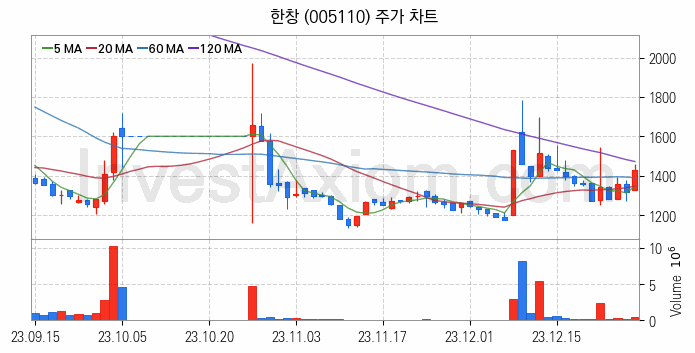 재난 안전 관련주 한창 주식 종목의 분석 시점 기준 최근 일봉 차트