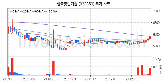 재난 안전 관련주 한국종합기술 주식 종목의 분석 시점 기준 최근 일봉 차트