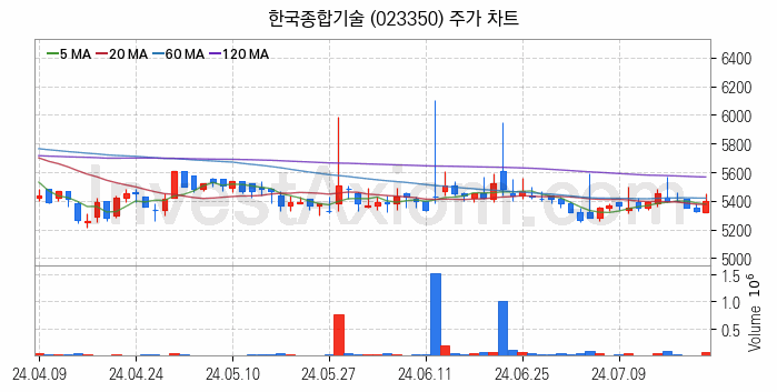 재난 안전 관련주 한국종합기술 주식 종목의 분석 시점 기준 최근 일봉 차트