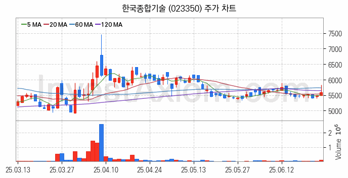 재난 안전 관련주 한국종합기술 주식 종목의 분석 시점 기준 최근 일봉 차트