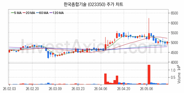 재난 안전 관련주 한국종합기술 주식 종목의 분석 시점 기준 최근 일봉 차트