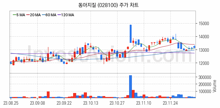 재난 안전 관련주 동아지질 주식 종목의 분석 시점 기준 최근 일봉 차트