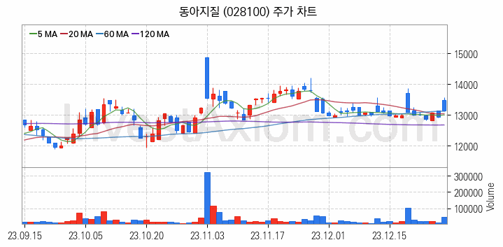 재난 안전 관련주 동아지질 주식 종목의 분석 시점 기준 최근 일봉 차트