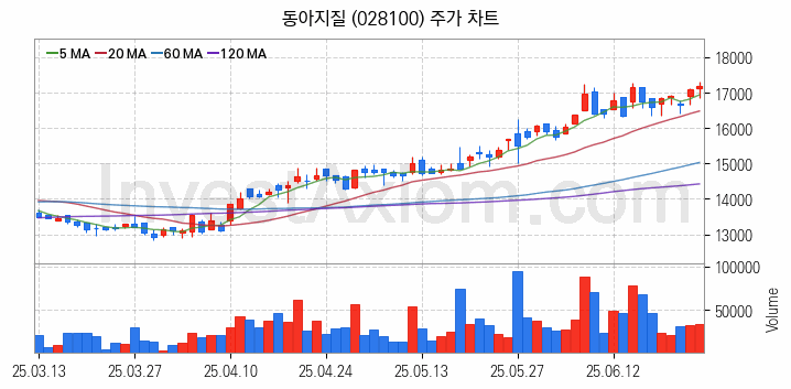 재난 안전 관련주 동아지질 주식 종목의 분석 시점 기준 최근 일봉 차트