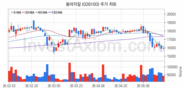 재난 안전 관련주 동아지질 주식 종목의 분석 시점 기준 최근 일봉 차트