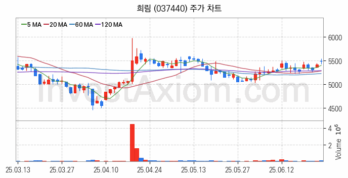 재난 안전 관련주 희림 주식 종목의 분석 시점 기준 최근 일봉 차트