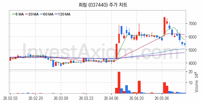 재난 안전 관련주 희림 주식 종목의 분석 시점 기준 최근 일봉 차트