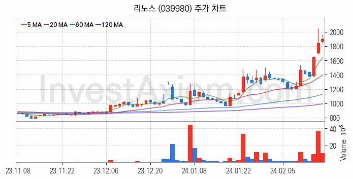 재난 안전 관련주 리노스 주식 종목의 분석 시점 기준 최근 일봉 차트