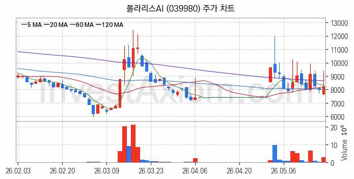 재난 안전 관련주 폴라리스AI 주식 종목의 분석 시점 기준 최근 일봉 차트