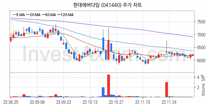 재난 안전 관련주 현대에버다임 주식 종목의 분석 시점 기준 최근 일봉 차트