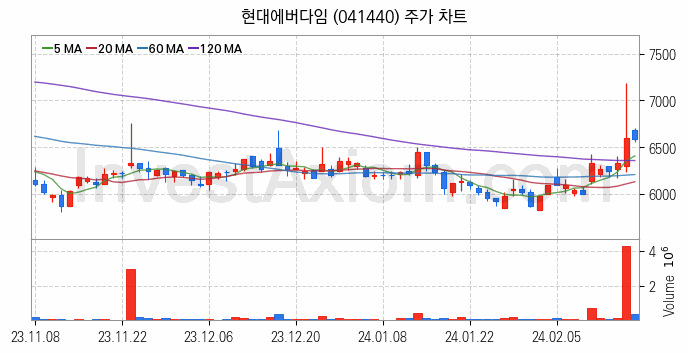 재난 안전 관련주 현대에버다임 주식 종목의 분석 시점 기준 최근 일봉 차트