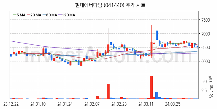 재난 안전 관련주 현대에버다임 주식 종목의 분석 시점 기준 최근 일봉 차트