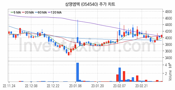 재난 안전 관련주 삼영엠텍 주식 종목의 분석 시점 기준 최근 일봉 차트