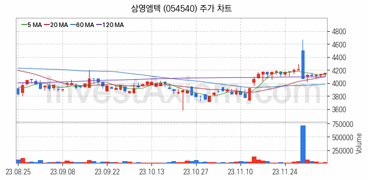 재난 안전 관련주 삼영엠텍 주식 종목의 분석 시점 기준 최근 일봉 차트