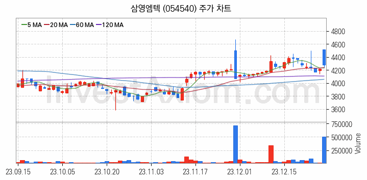 재난 안전 관련주 삼영엠텍 주식 종목의 분석 시점 기준 최근 일봉 차트