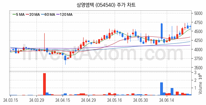 재난 안전 관련주 삼영엠텍 주식 종목의 분석 시점 기준 최근 일봉 차트