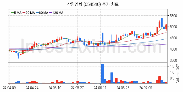 재난 안전 관련주 삼영엠텍 주식 종목의 분석 시점 기준 최근 일봉 차트